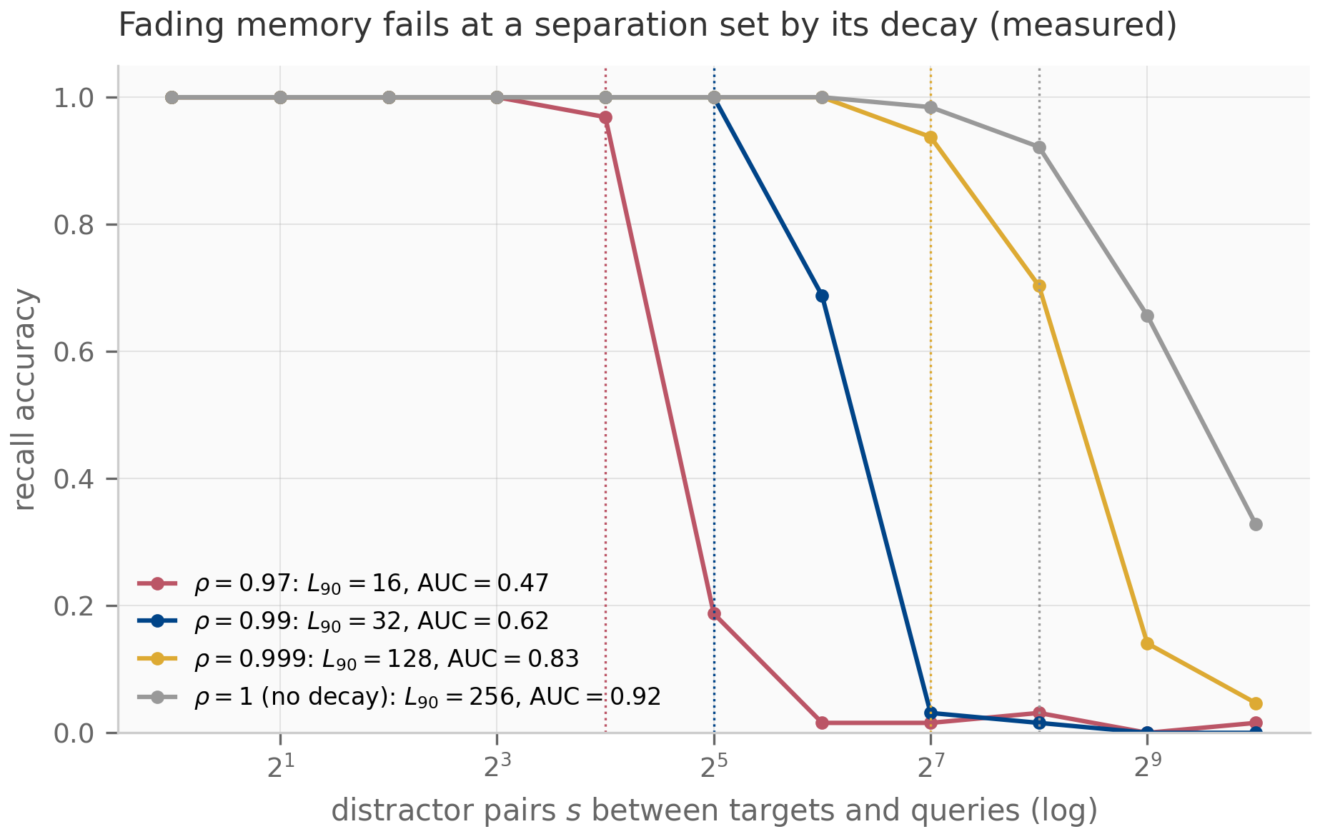Recall accuracy versus distractor-pair separation s on a log-2 axis from 1 to 1024, four curves. The rho=0.97 curve holds at 1.0 through s=8 then collapses by s=32; rho=0.99 collapses near s=64-128; rho=0.999 collapses past s=256; the no-decay rho=1 curve degrades latest, still 0.33 at s=1024. Dotted vertical lines mark each curve's L90.