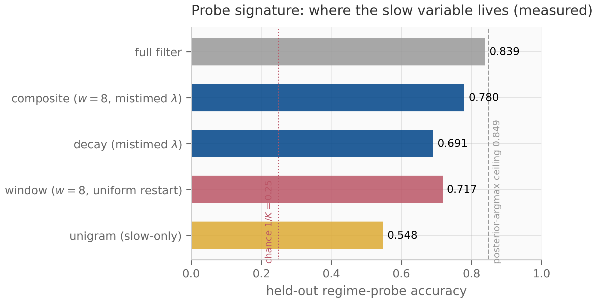 Horizontal bar chart of held-out regime-probe accuracy for five idealized predictors. Full filter 0.839, composite 0.780, decay 0.691, window 0.717, unigram 0.548. A dotted vertical line marks chance at 0.25 and a dashed line marks the posterior-argmax ceiling at 0.849.