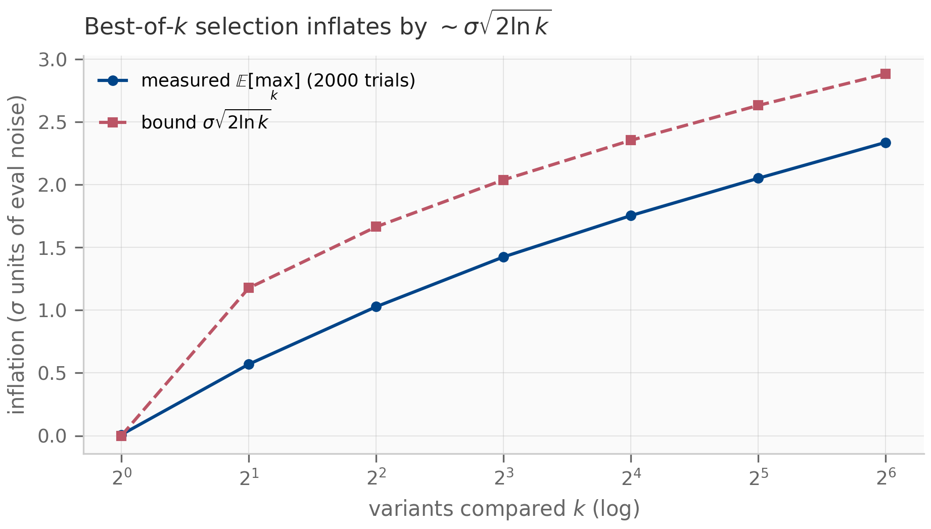 Inflation in sigma units versus number of variants k on a log-2 axis from 1 to 64. The measured expected-maximum curve rises from 0 through 0.57 at k=2 to 2.34 at k=64; the dashed bound curve sqrt(2 ln k) rises above it from 1.18 at k=2 to 2.88 at k=64.