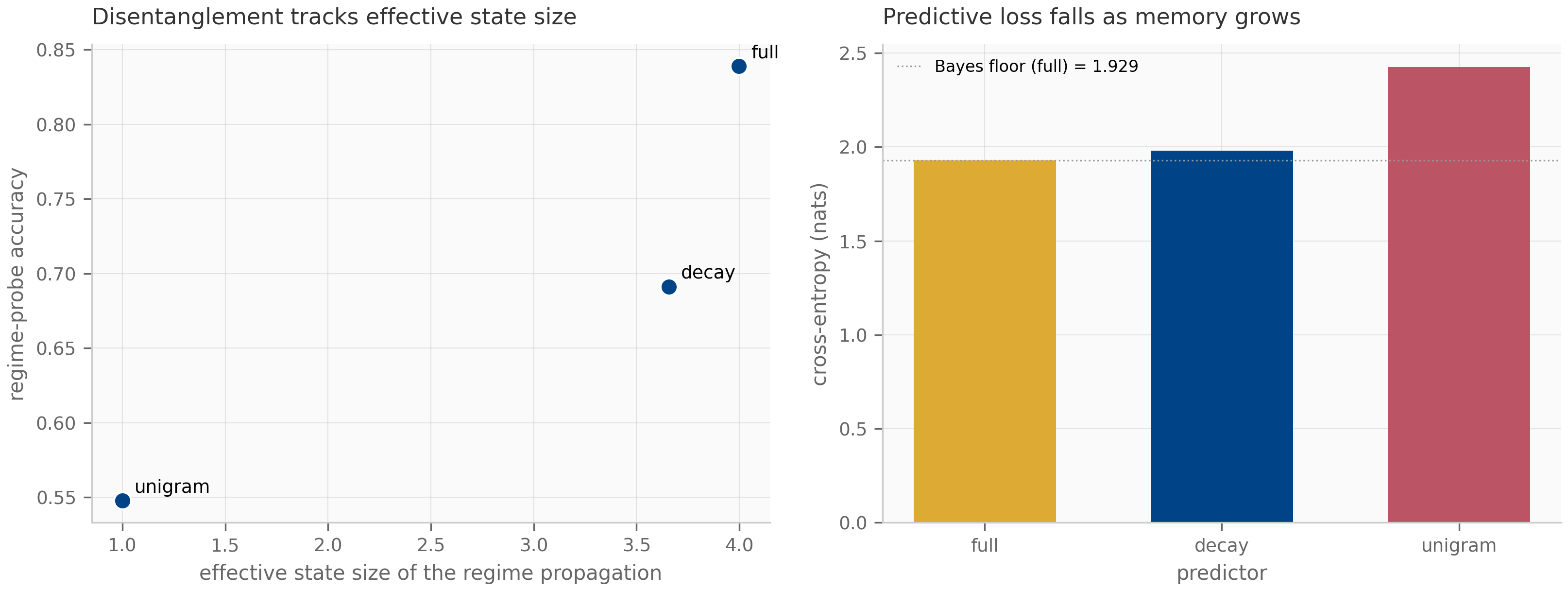 Two panels. Left: regime-probe accuracy versus effective state size for three predictors — unigram at about (1.0, 0.55), decay at about (3.66, 0.69), and full at about (4.0, 0.84) — rising monotonically. Right: a bar chart of cross-entropy in nats for the three predictors, with full lowest at 1.93 (a dotted Bayes-floor line), decay at 1.98, and unigram highest at 2.43.