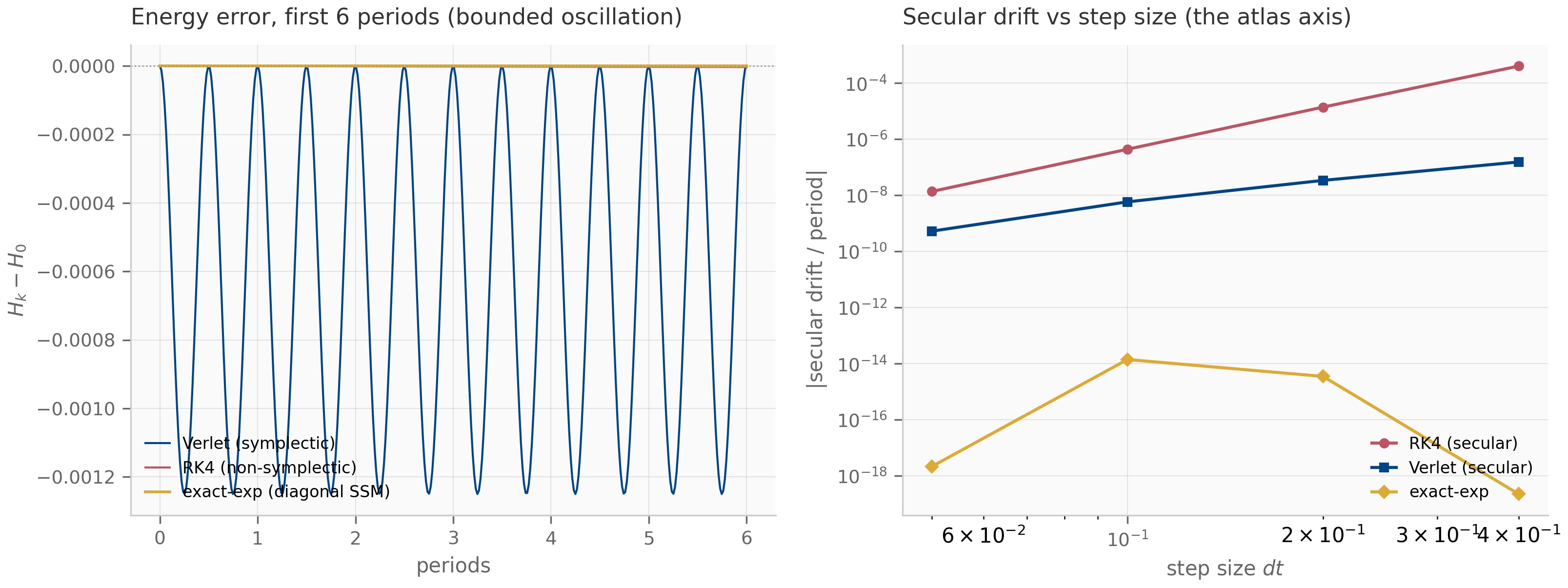 Two panels. Left: energy error H_k minus H_0 over the first six periods; the Verlet curve oscillates within a band of about plus-or-minus 0.00125, while RK4 and the exact-exponential curves are nearly flat at this scale. Right: a log-log plot of the absolute secular drift per period versus step size dt from 0.05 to 0.4; the RK4 line is highest and rises steeply, the Verlet line is far below it and rises gently, and the exact-exponential line sits near machine precision.
